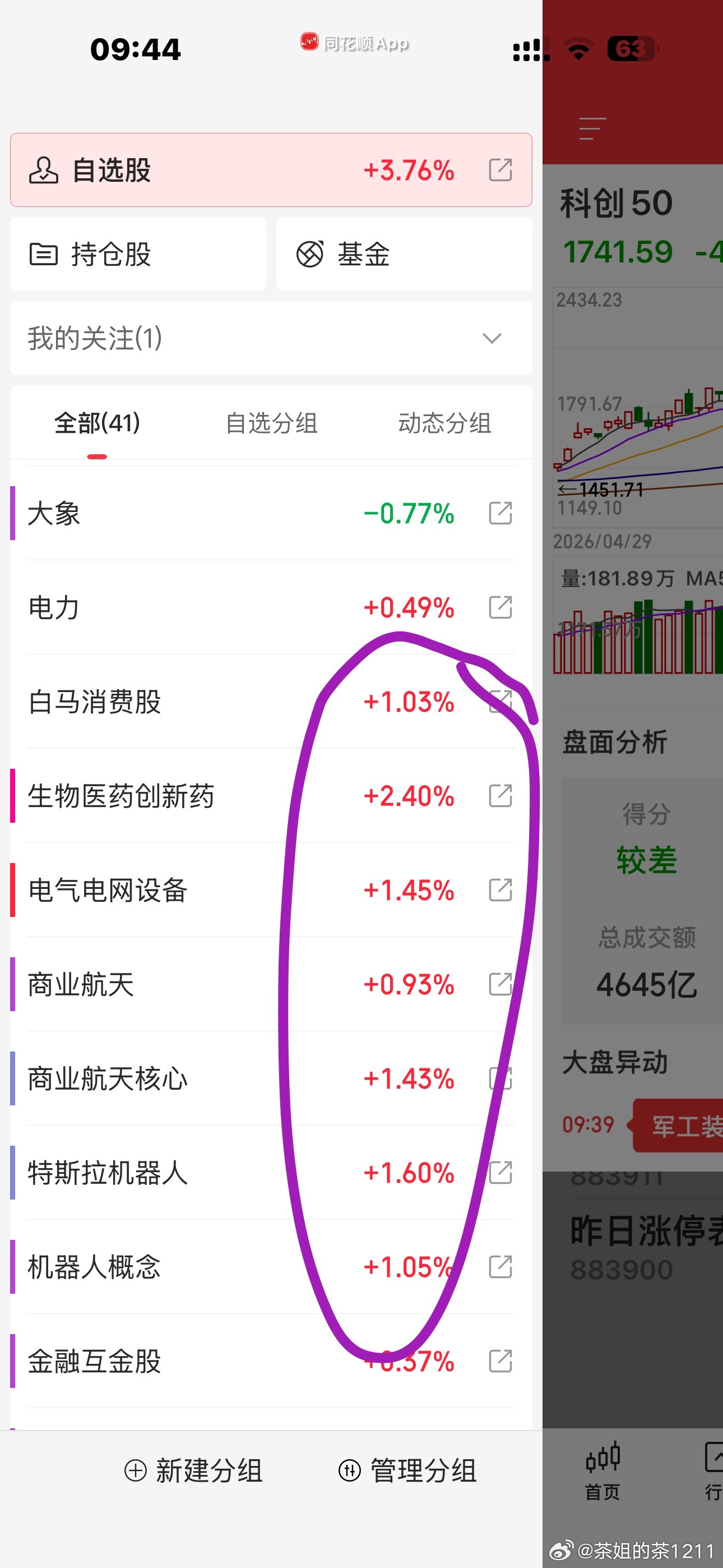 看看创业板能不能像昨天复盘那样，有个小双底成立，已经连续跌了五周了，都说杀人不过