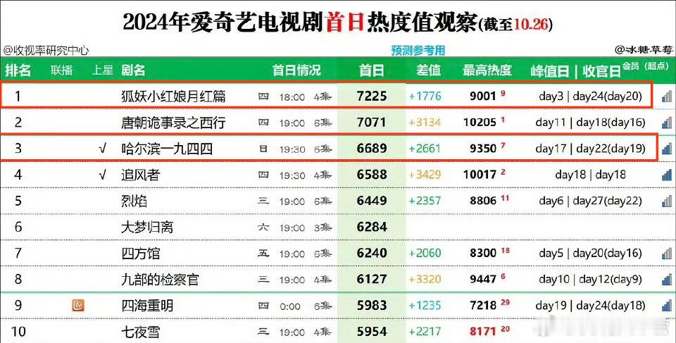 2024年爱奇艺电视剧首日热度值——《狐妖小红娘月红篇》第一《哈尔滨一九四四》第