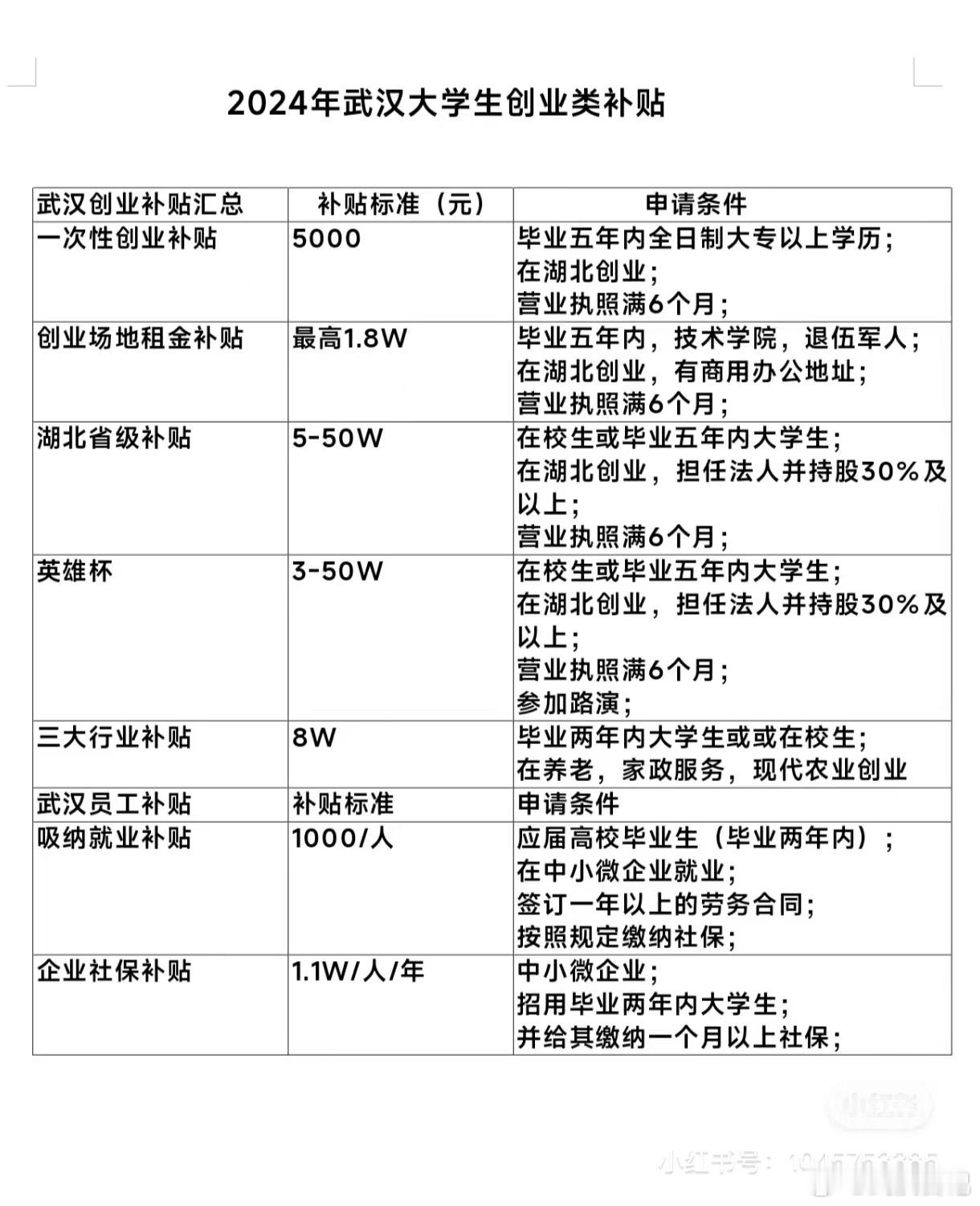 最近都在秋招，有不少小伙伴选择自己创业~日记君找了一些湖北省的创业补贴，快来看看