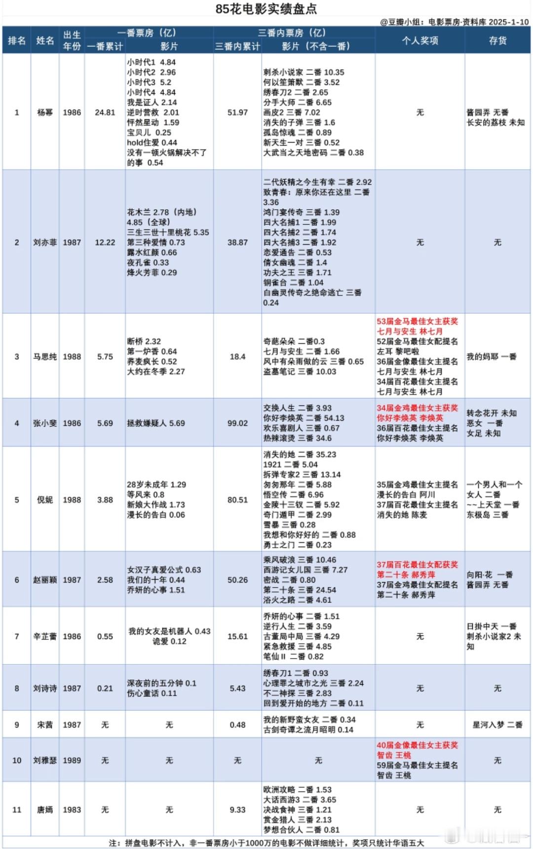 85花电影现状85花电影实绩，看好谁的发展？ 