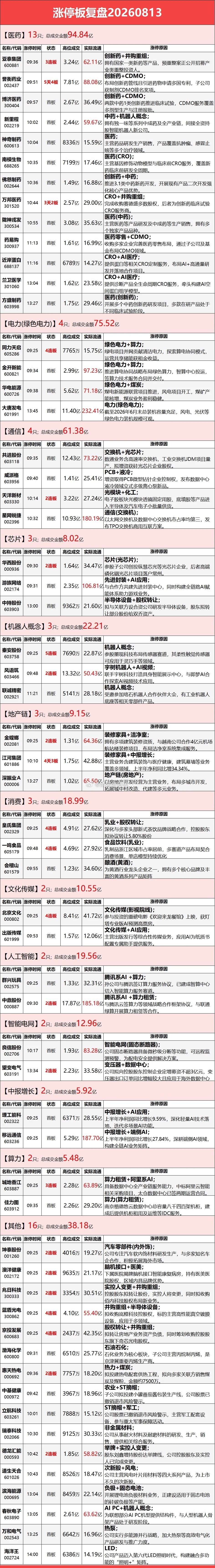 8月13日涨停榜 