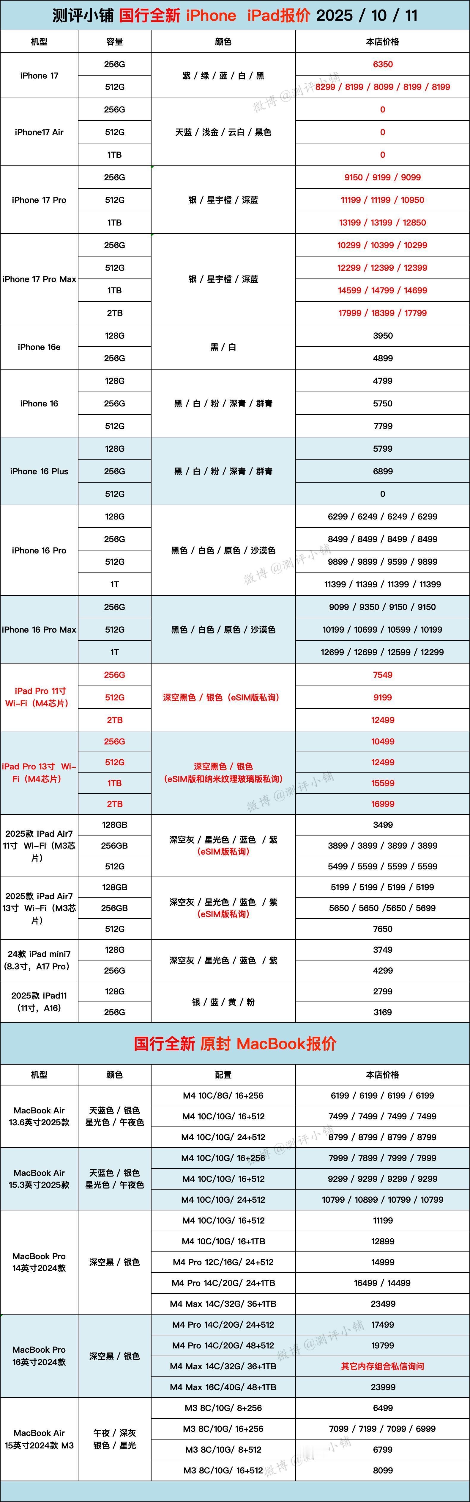 全新原封iPhone17 Pro Max溢价幅度大幅下调，市场现货还有轻微溢价，