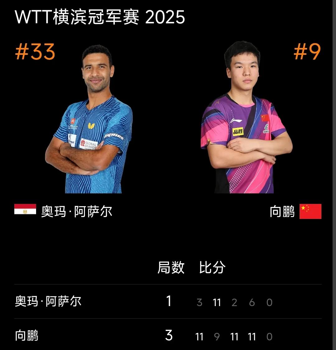 向鹏晋级16强！
WTT横滨冠军赛，男单首轮刚结束的一场比赛，国乒向鹏以大比分3