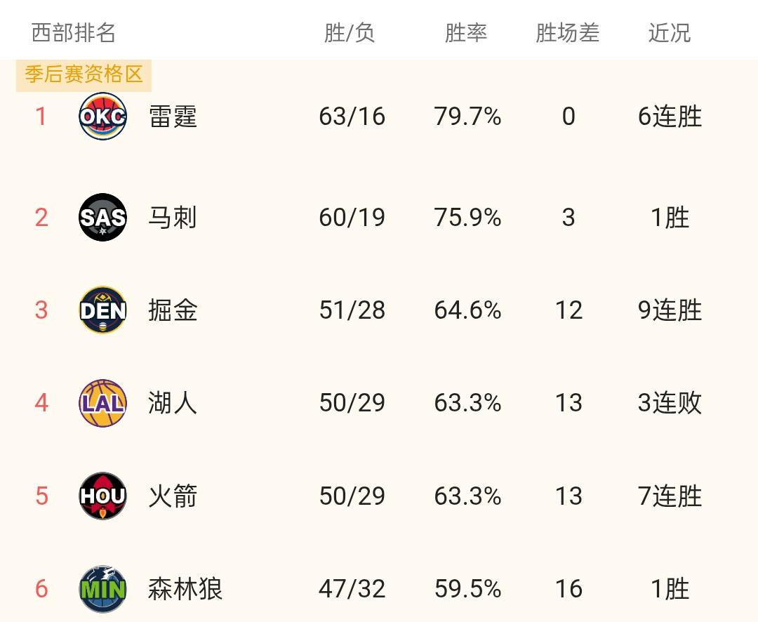 火箭队可以正式冲冠了！今天在客场21分逆转太阳就能看出，火箭如今的实力已经变强了