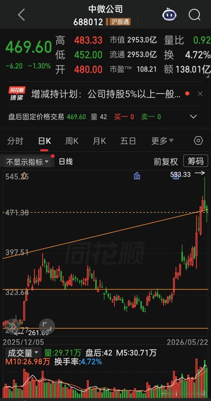 永无止境的减持套现一直在a的路上
“中微公司”2026 年 6 月 12 日至 