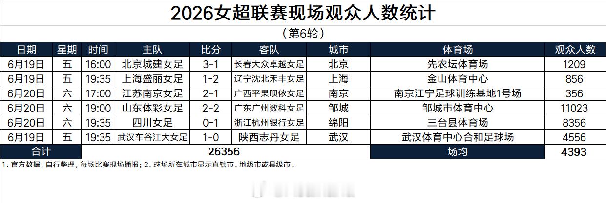 2026女超联赛现场观众人数统计（第6轮） 