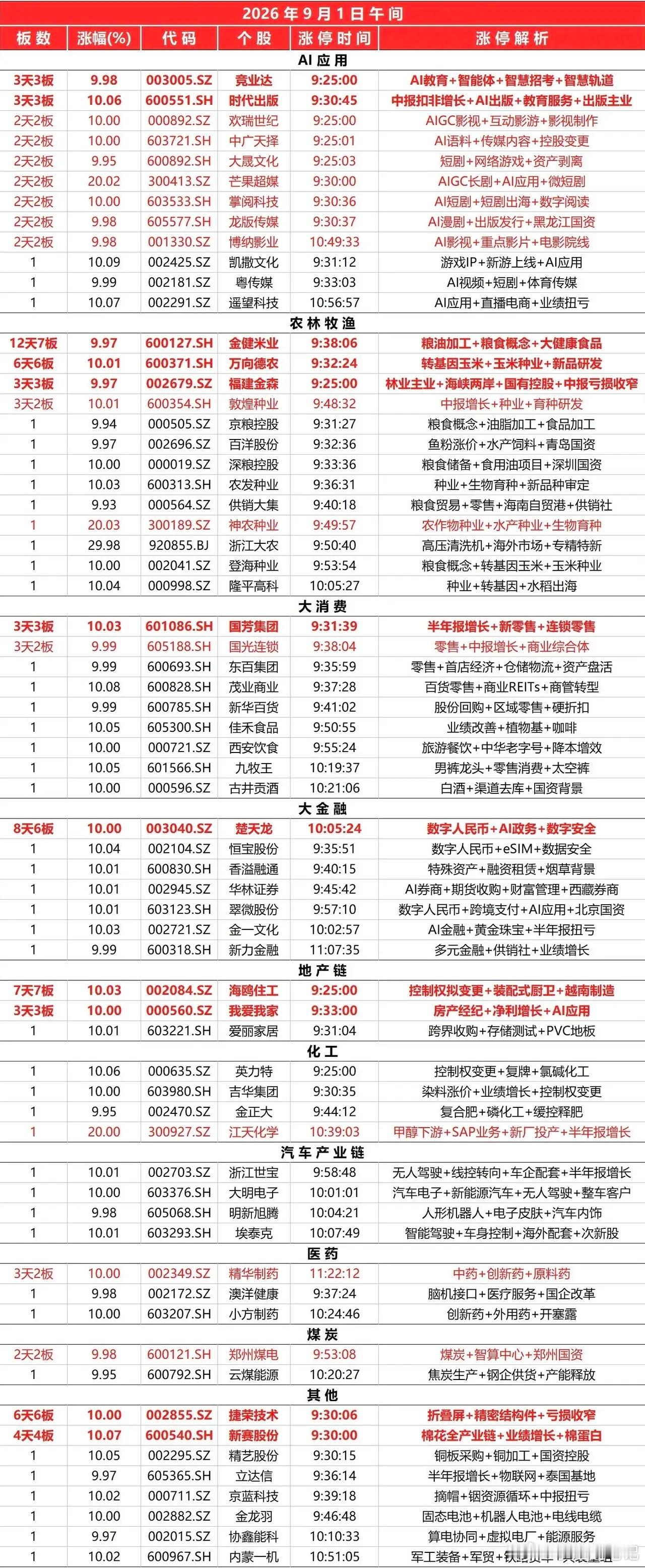 9.1 午盘涨停全景速览：农业与AI双主线并进，连板梯队完整今日午间两市涨停家数