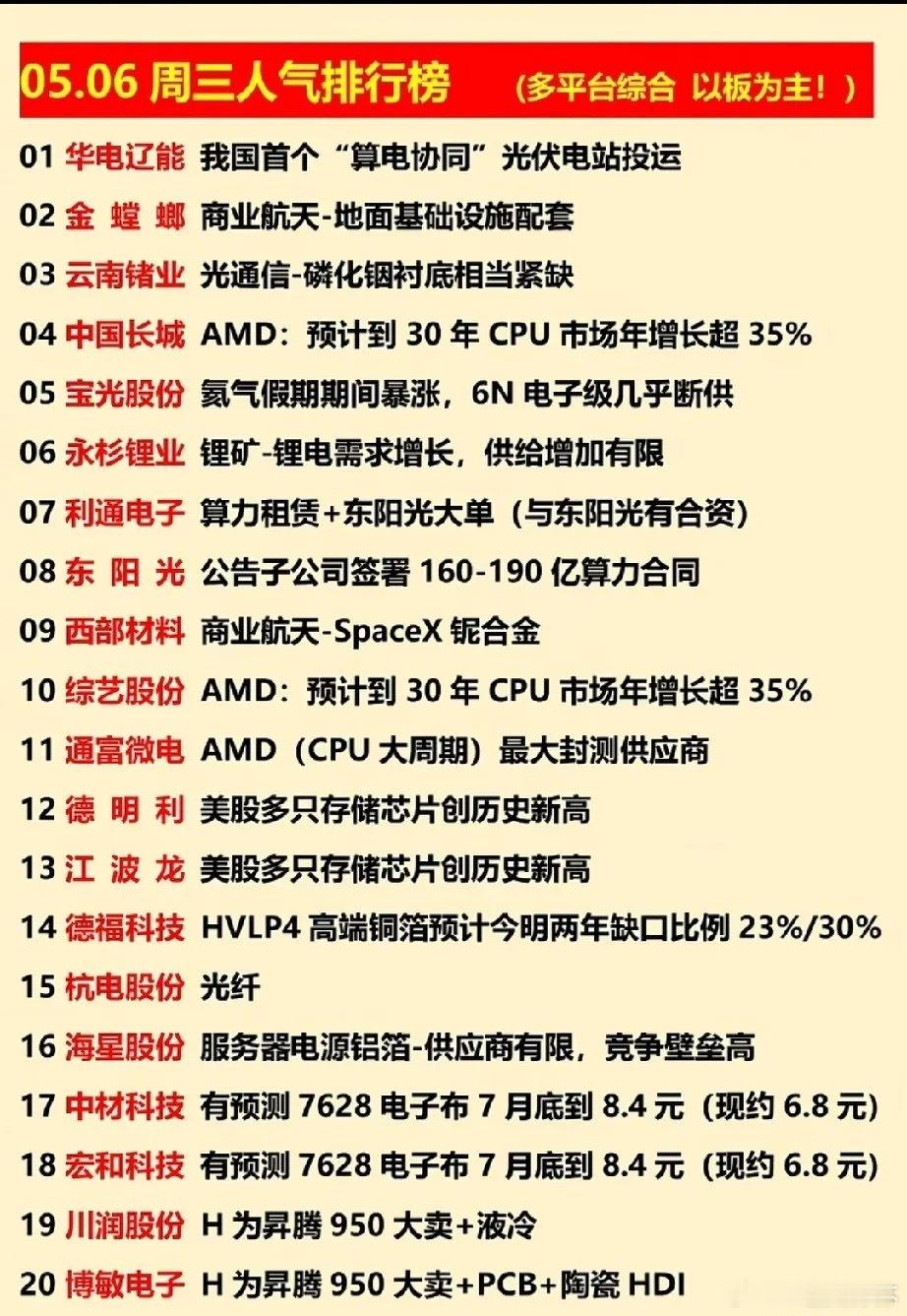 5月6日A股人气榜全景解读：算力、半导体与新材料成资金聚焦主线！今日A股多平台人