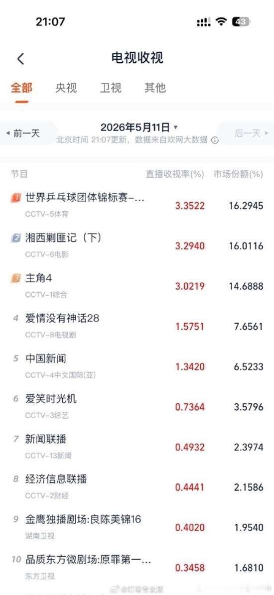 央视黑马剧诞生 《主角》CCTV收视率破3%近日，开播的电视剧《主角》收视成绩迎
