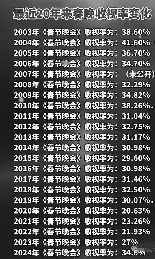 这个春晚收视率的百分比里面有没有你的贡献？反正后10年里没有我！
