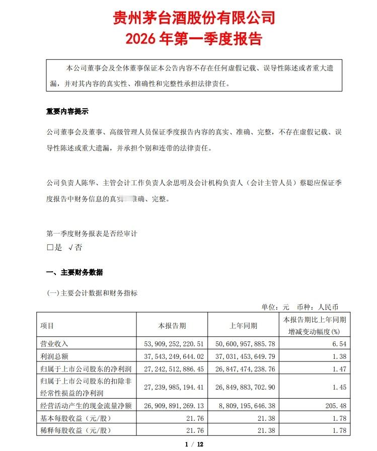 【贵州茅台：一季度净利润272.43亿元 同比增长1.47% 环比增长53%】贵