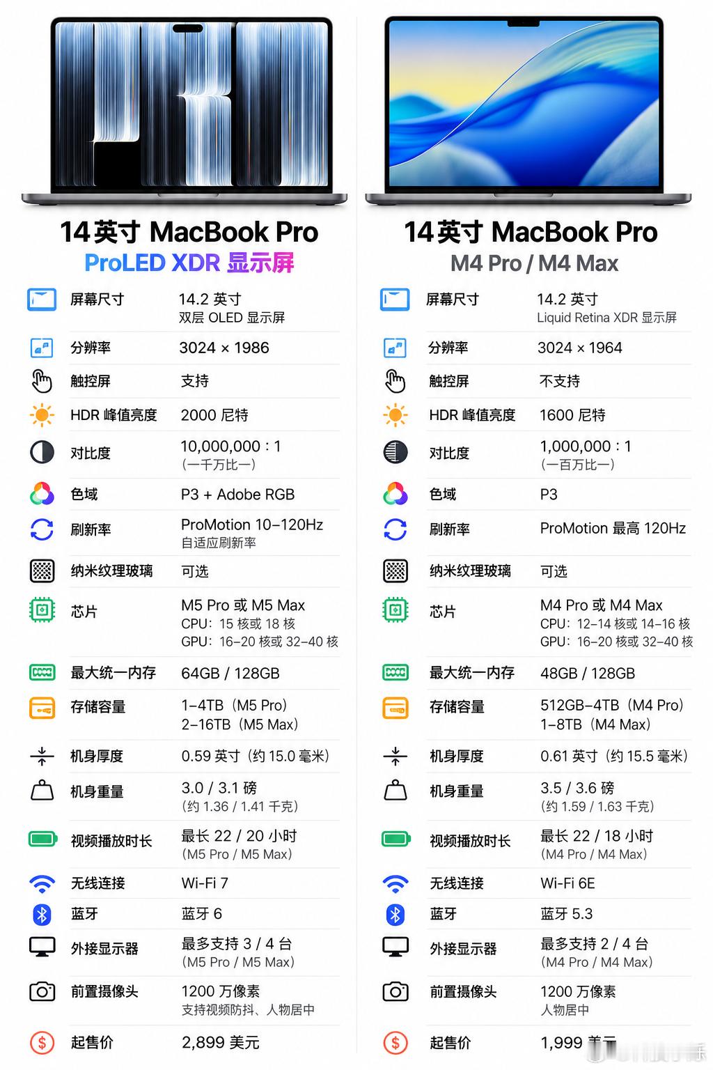 相比此前搭载M4 Pro/M4 Max的14英寸MacBook Pro，苹果这次