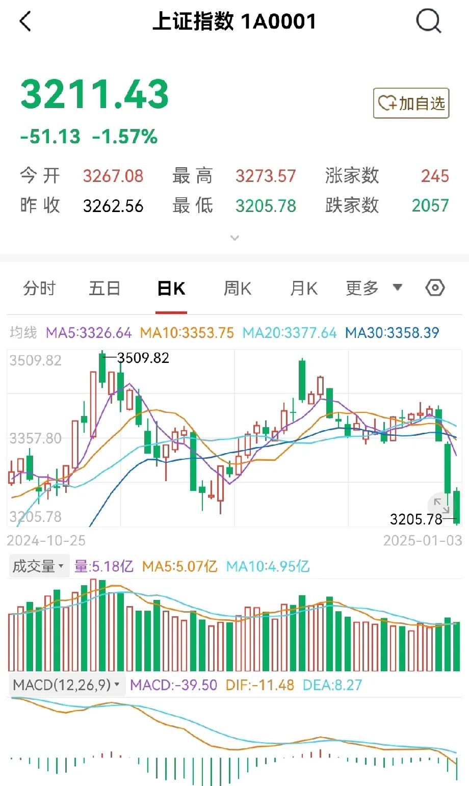 股民朋友们注意了！三九严寒已经到来，之前我就说过大盘走势形成了M型的顶部，现在看