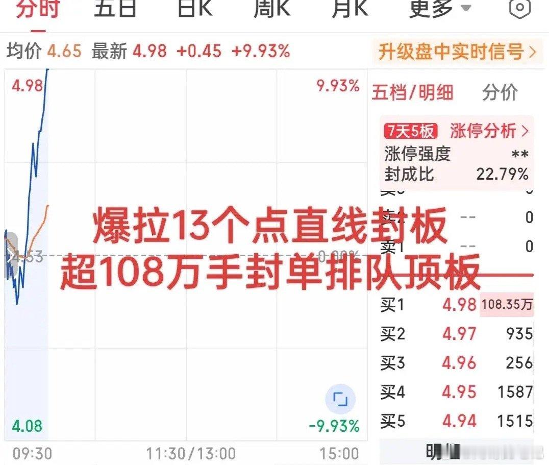 拉爆了！一眨眼功夫它居然从水下-3%直接冲到了涨停板封单超过108万手，愣是把整