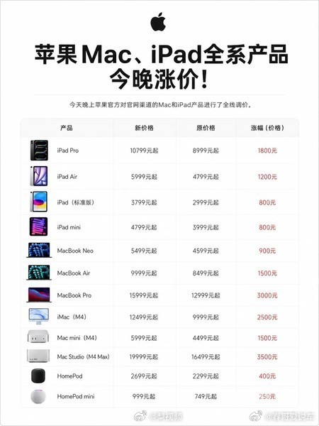 iPhone未涨价原因手机下半年肯定涨，就看谁的涨幅最大了，个人预计是苹果，小米