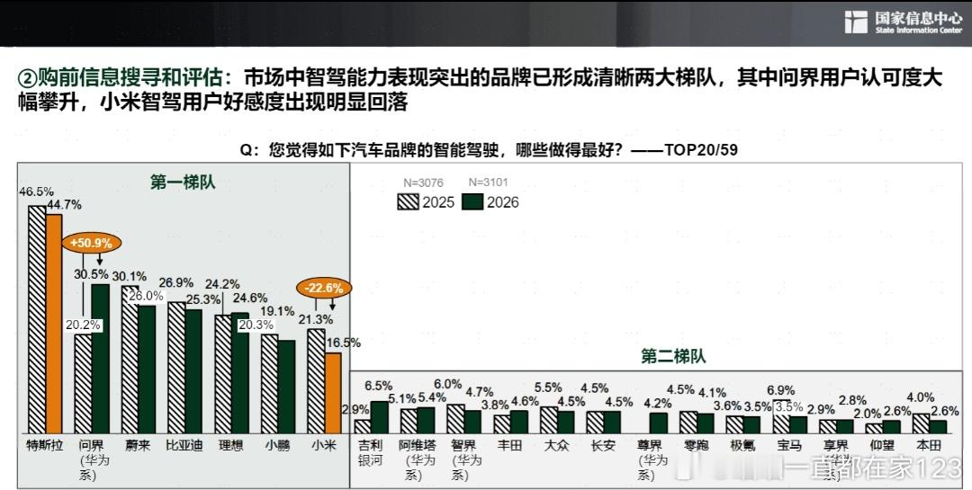 市场中智驾能力表现突出的品牌已形成清晰两大梯队，其中：问界用户认可度大幅攀升小米
