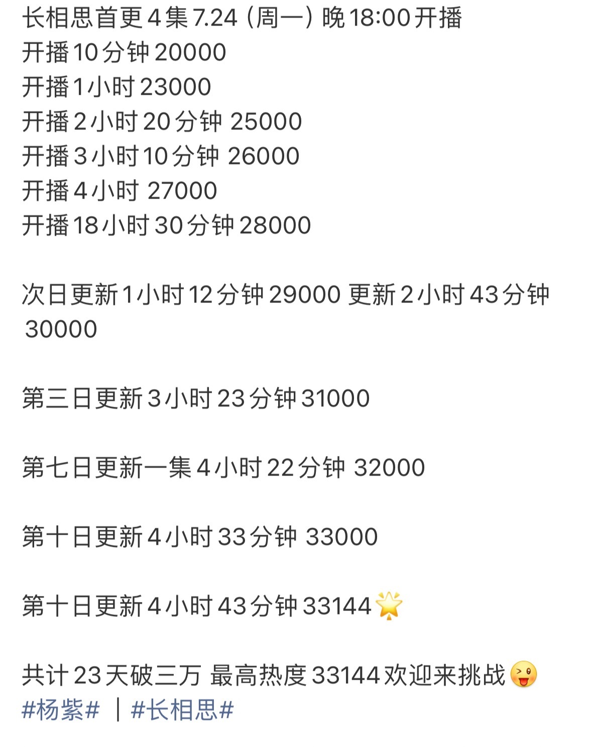 长相思热度记录，破3万很难么 