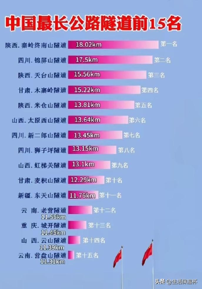 中国最长公路隧道前十五名完整榜单新鲜出炉，秦岭终南山隧道以18.02公里位居全国