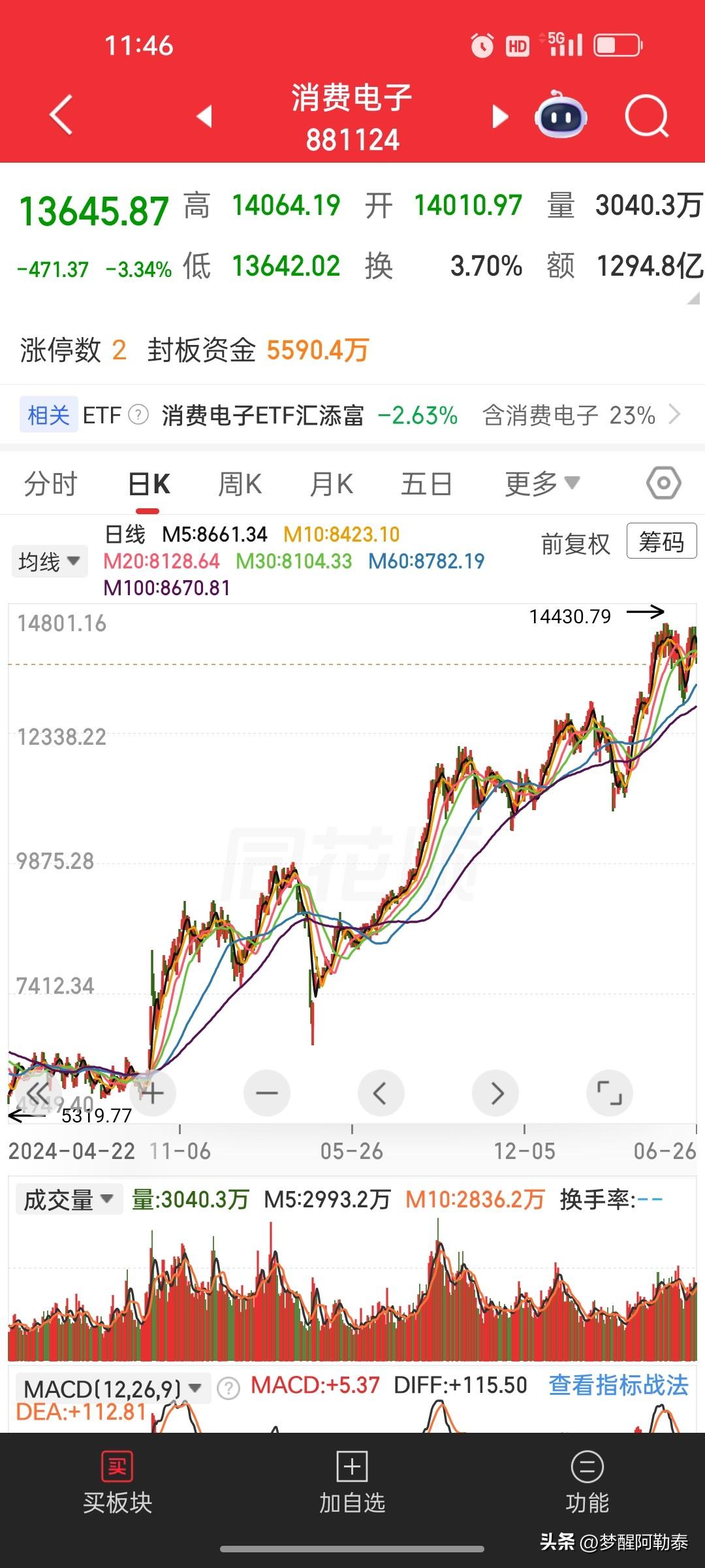 电子行业利润翻倍大涨，却有人说股价早已提前透支？
 
国家统计局出炉重磅工业利润