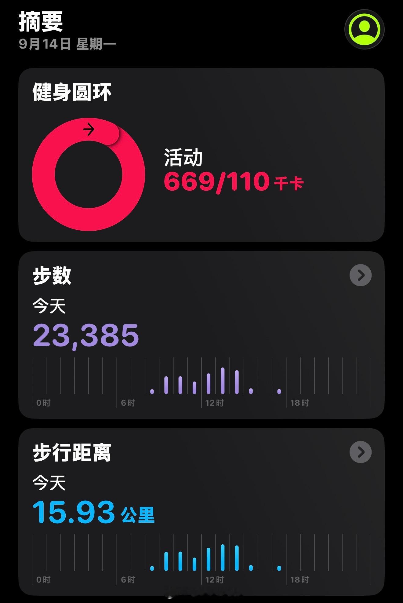 燃尽了，两万步  ​​​