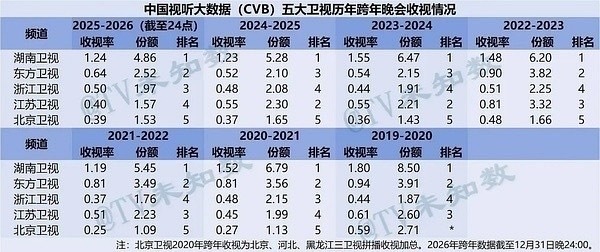 哇！2025东方卫视跨年晚会cvb收视率，居五大卫视第二收视峰值是肖战得闲谨制舞