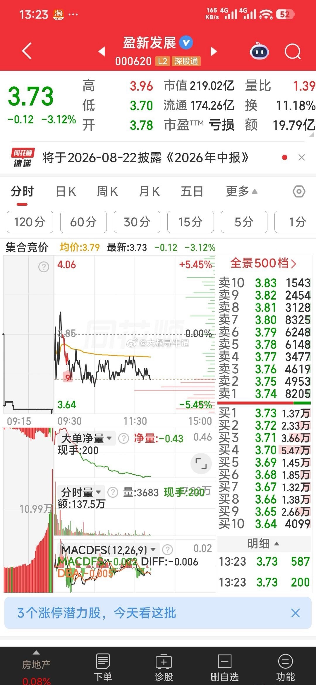 【下2个交易日内极可能重复前面的二根大阳线】盈新发展，从120分钟看，今天横盘震