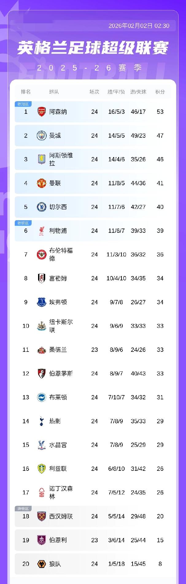 英超积分榜：曼城战平积47分距榜首6分，热刺29分第14  维拉输球积46分第3