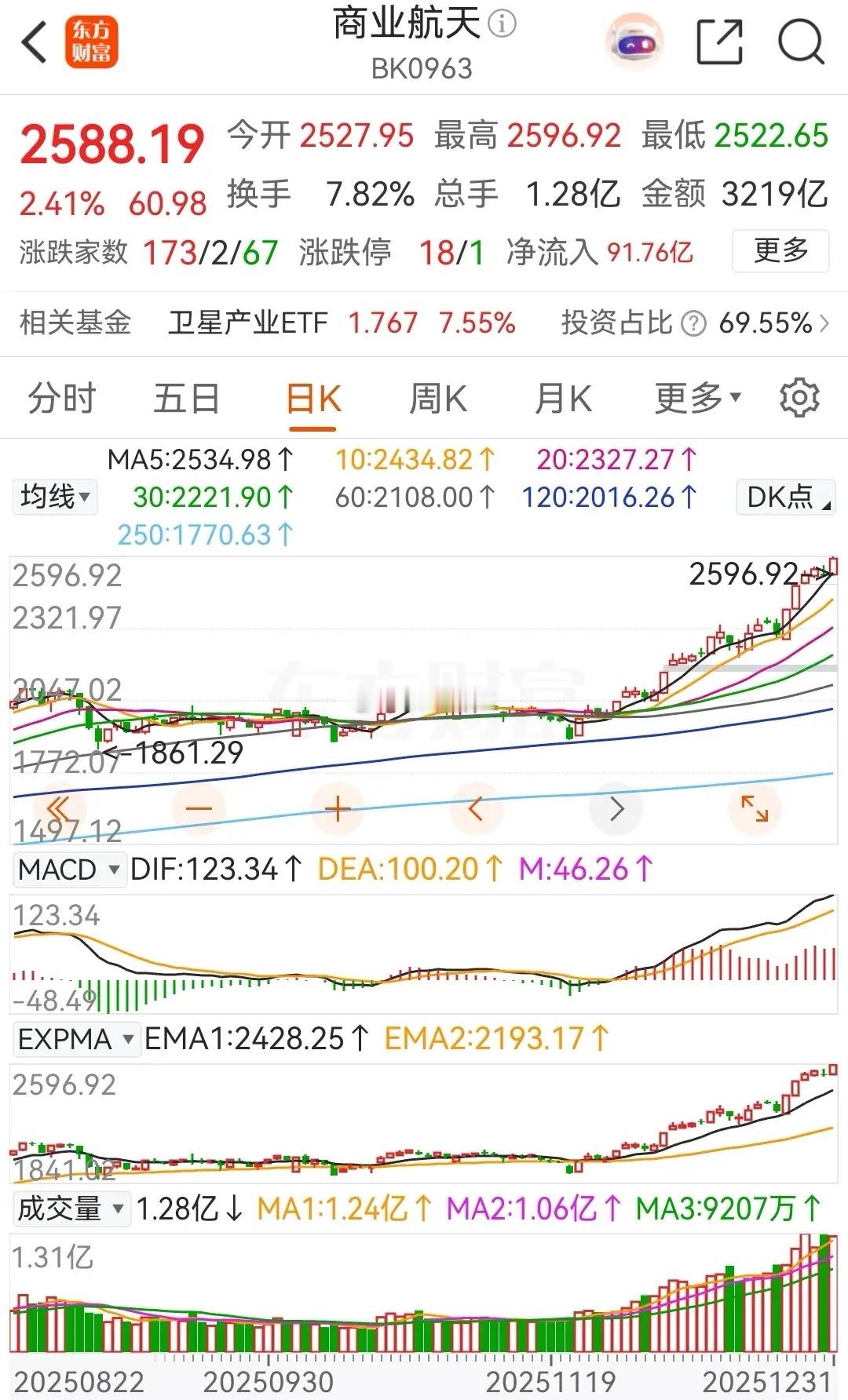商业航天在2025年12月份马力全开，几乎一直都是在上涨，即使调整也是微不足道。