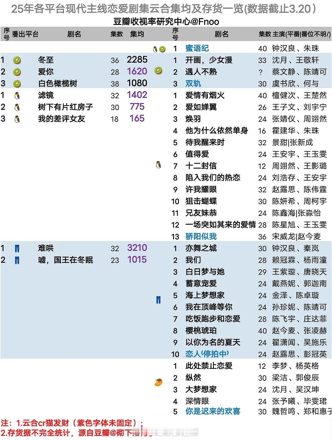 2025各平台现偶剧集云合集均及存货一览 ​​​