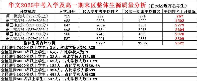 白云区某新民办高一成绩，这么猛的吗？