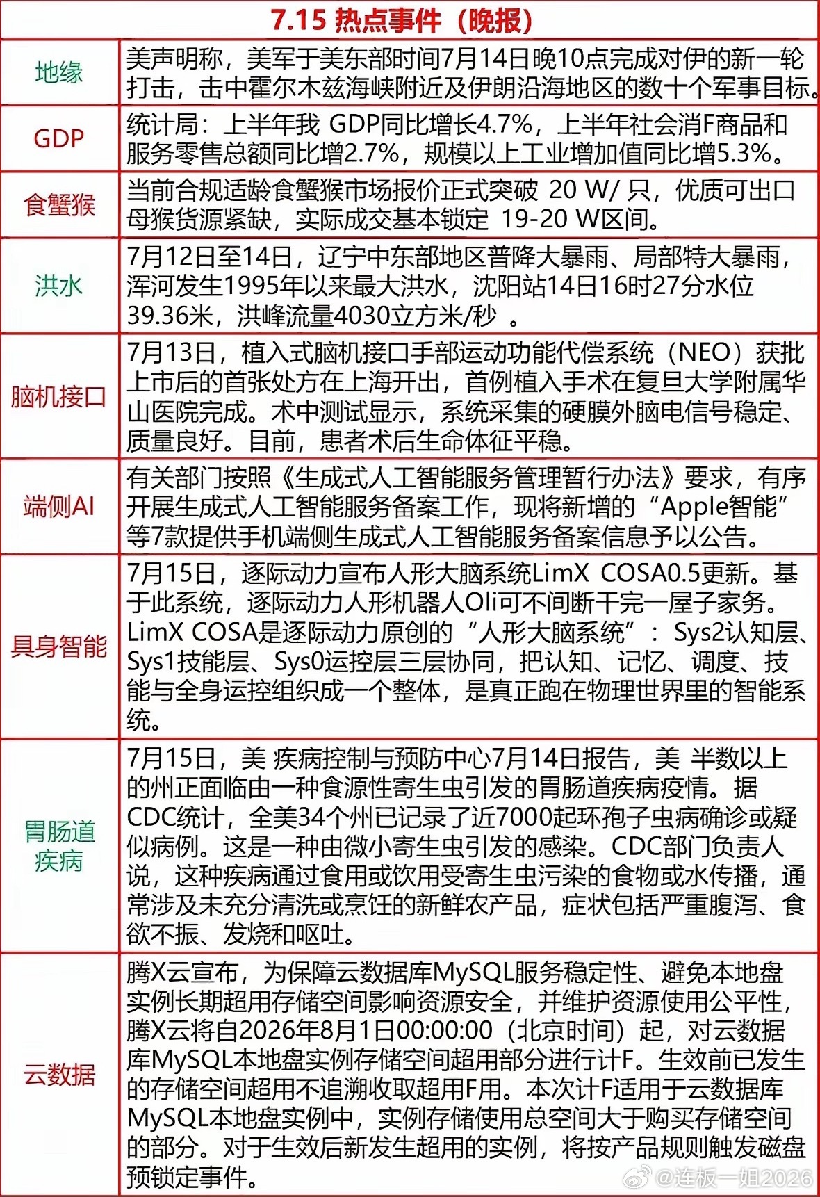 7.15晚报速览，食蟹猴报价破20W！科技医疗大事件连连，今日热点全在这。 