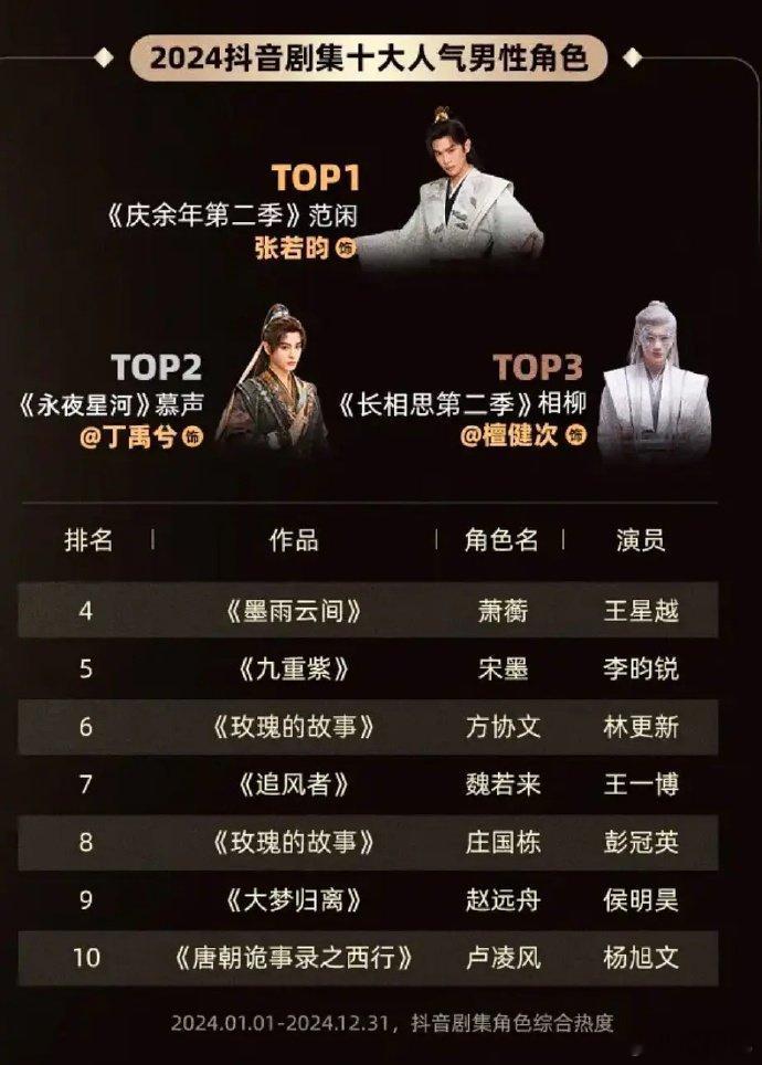 《永夜星河》能够上榜2024抖爆款剧集top3，离不开虞书欣和丁禹兮的出色表现 