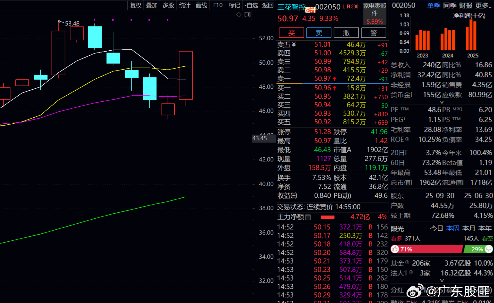机器人   还是龙头  三花牛叉点！！！[允悲] ​​​