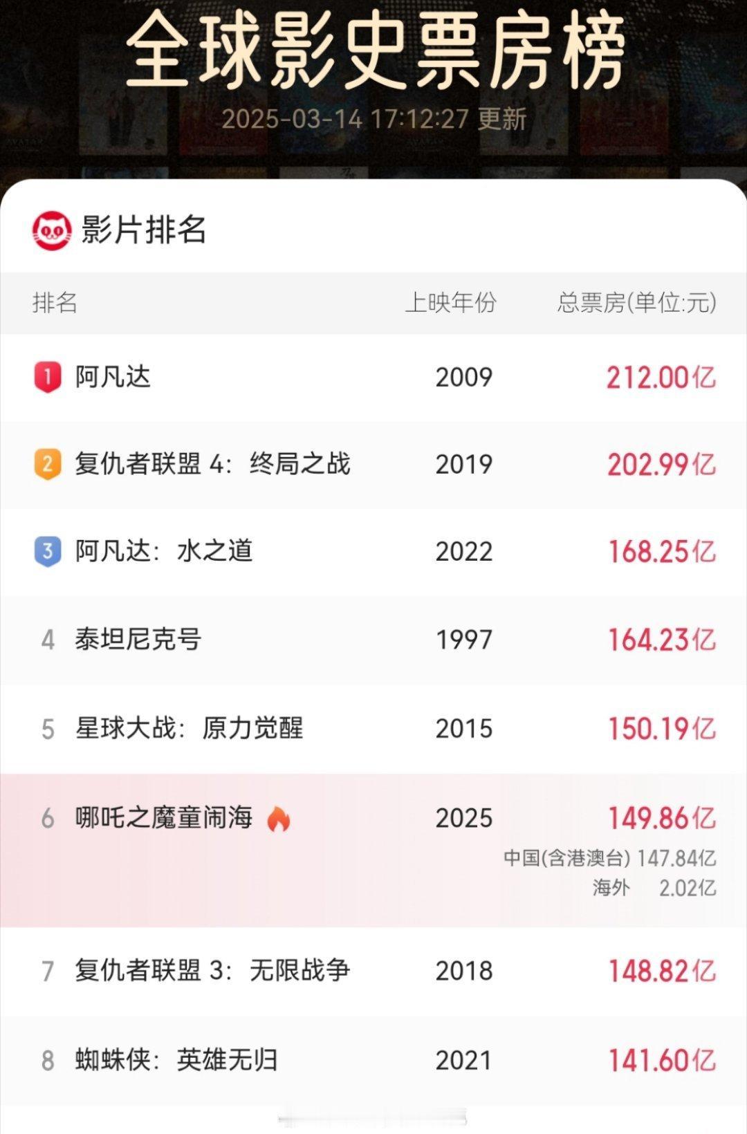 小哪吒果然勇猛，数据显示，截至2025年3月14日晚间，《哪吒之魔童闹海》全球票