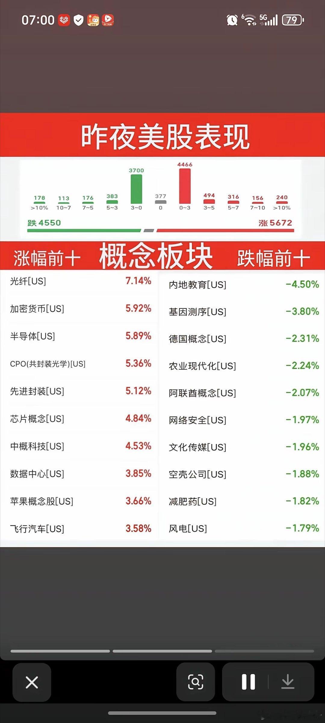 6.9周二  昨夜美股指数+题材股 表现！半导体芯片大幅反弹！道指微跌0.16%