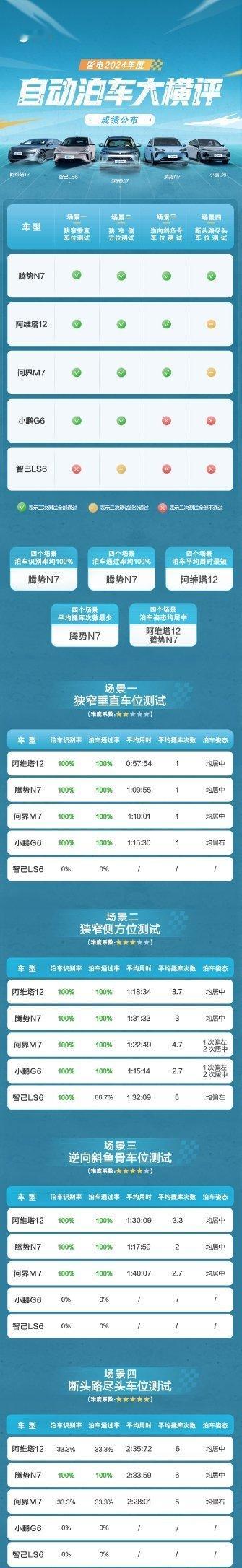 自动泊车是会上瘾的，用了就回不去，甚至会让人把“泊车”这项技能退化，当然，以上的