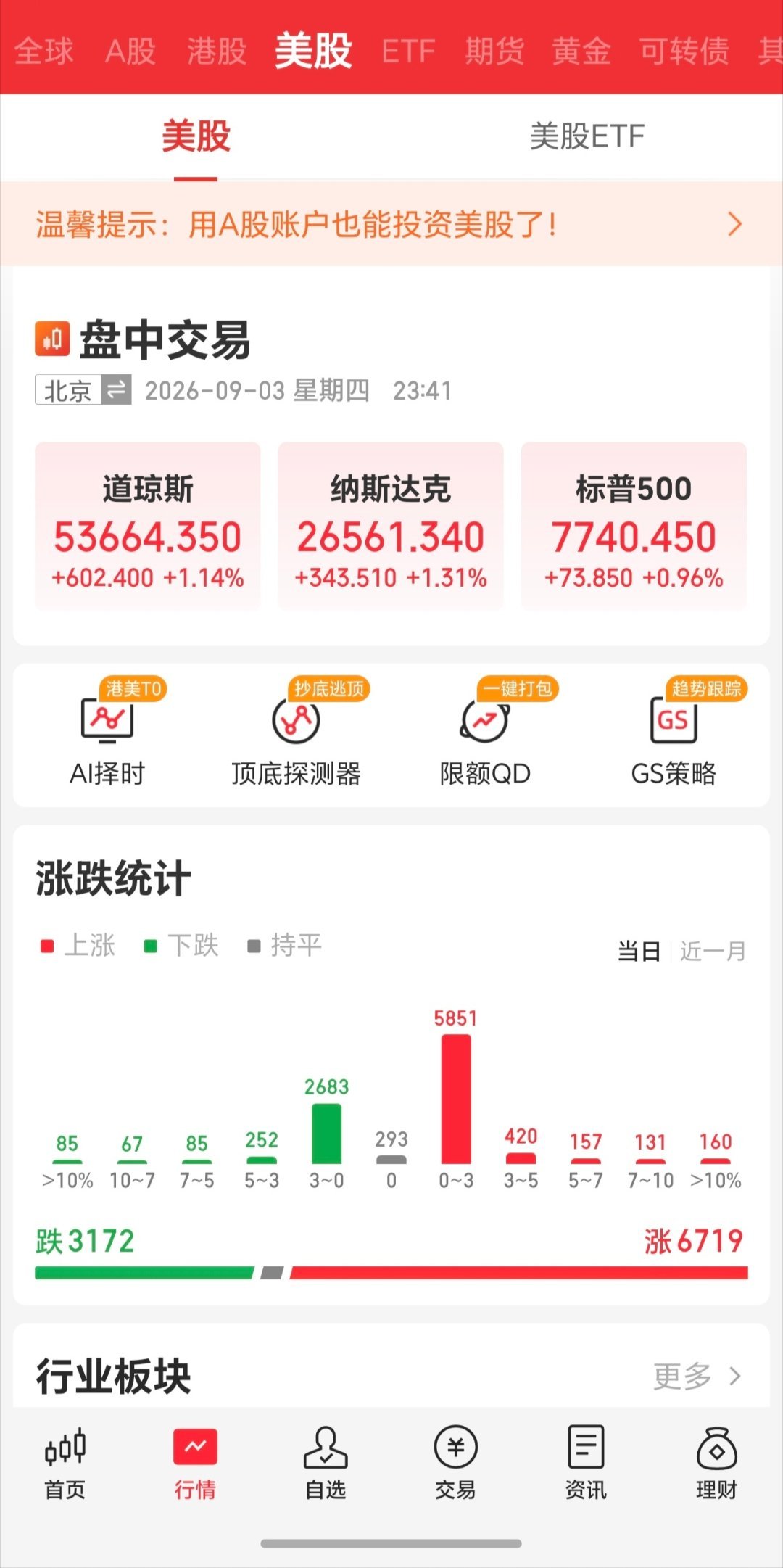 【美股开盘简评｜三大指数集体高开】晚间美股三大指数同步高开，道指、标普500、纳