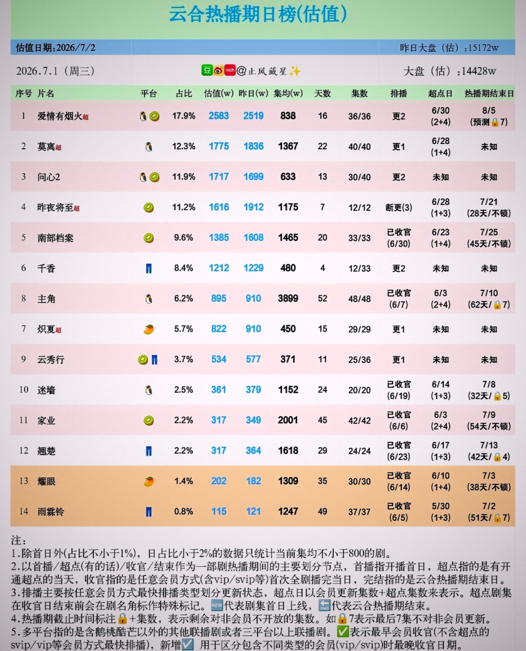 主角集均3899万，看来是今年的超火的爆剧！ 