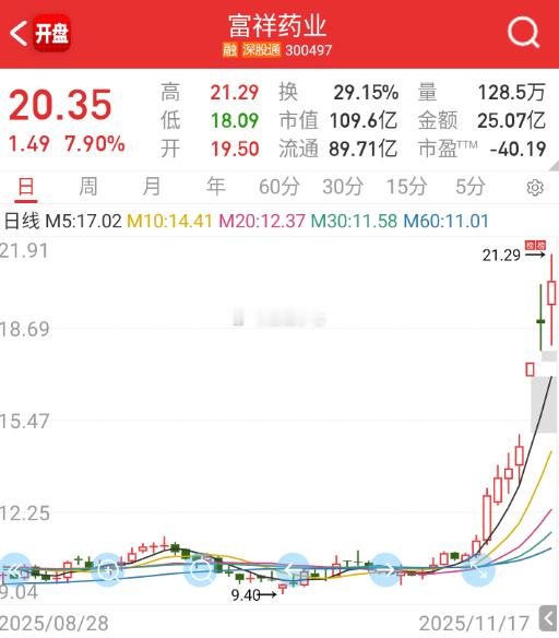 $富祥药业 sz300497$ 这个VC都还没投产，然后能套利到这个高度都算不错