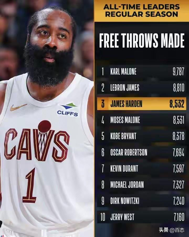 哈登罚球得分已经来到8532分，排名第三。难怪很多球迷称哈登得分靠碰瓷，个人认为