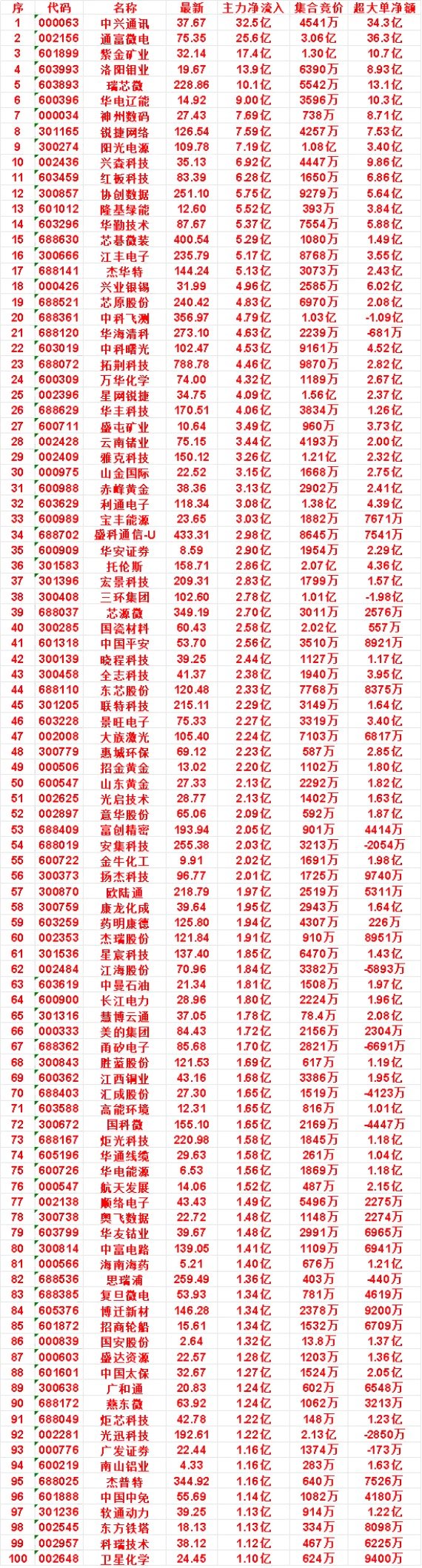 7月22日尾盘30分钟，主力资金“买入的”50名单一览！云南锗业：最新价 75.