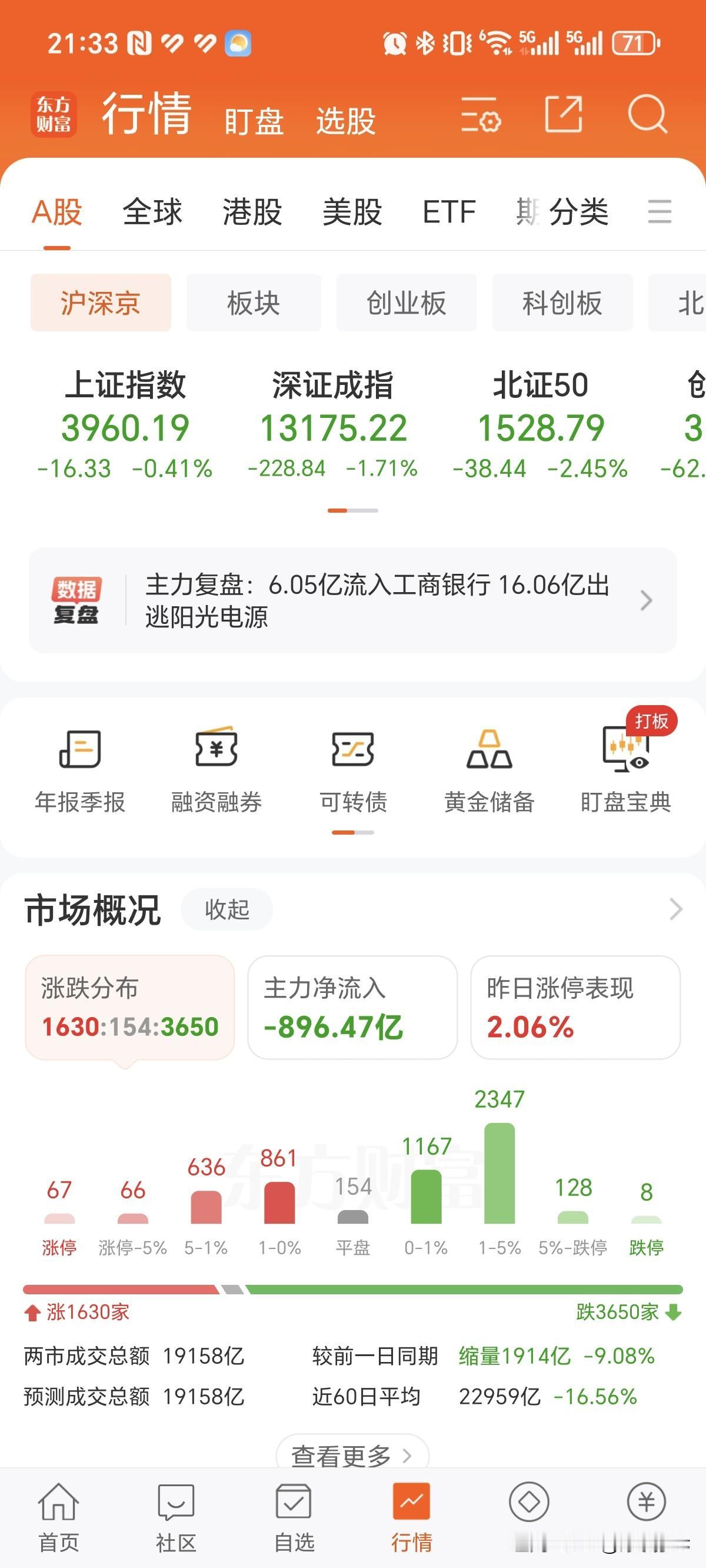 市场全天缩量调整，创业板指跌近2%。量能继续萎缩，沪深两市成交额不足2万亿，较上
