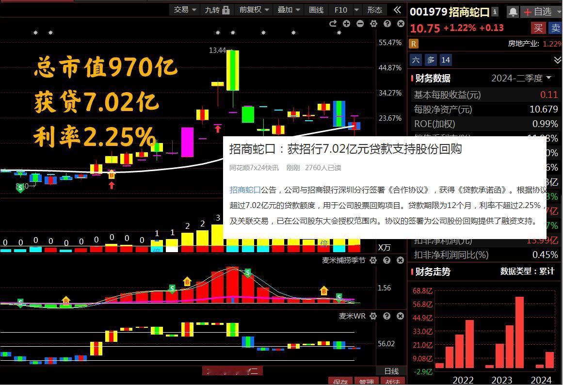 第一家回购贷款来了
招商蛇口，能回购1%不到的股份
关键是今年的股息率也不高啊