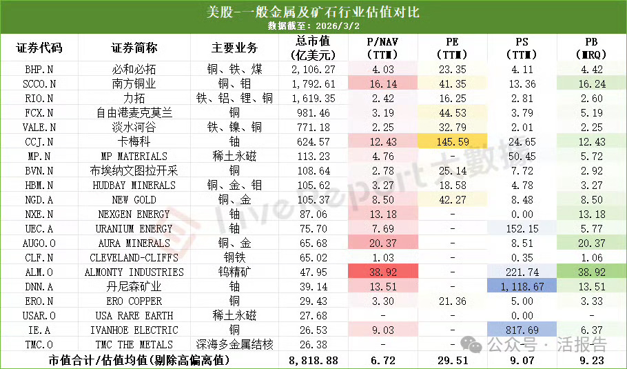 重塑全球矿产定价权：“资源民族主义”浪潮下的 港股、A股与美股估值对比2025年