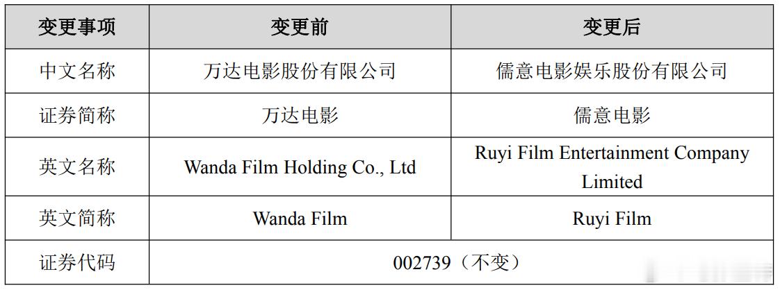 听听温特怎么说 据深交所官网19日消息，万达电影股份有限公司发布“关于变更公司名