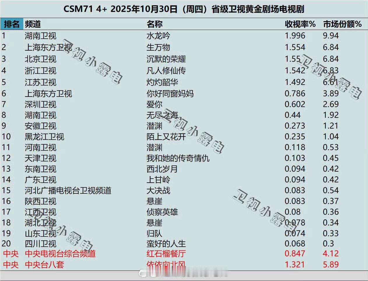 恭喜罗云熙水龙吟上星第一天卫视登顶 ​​​