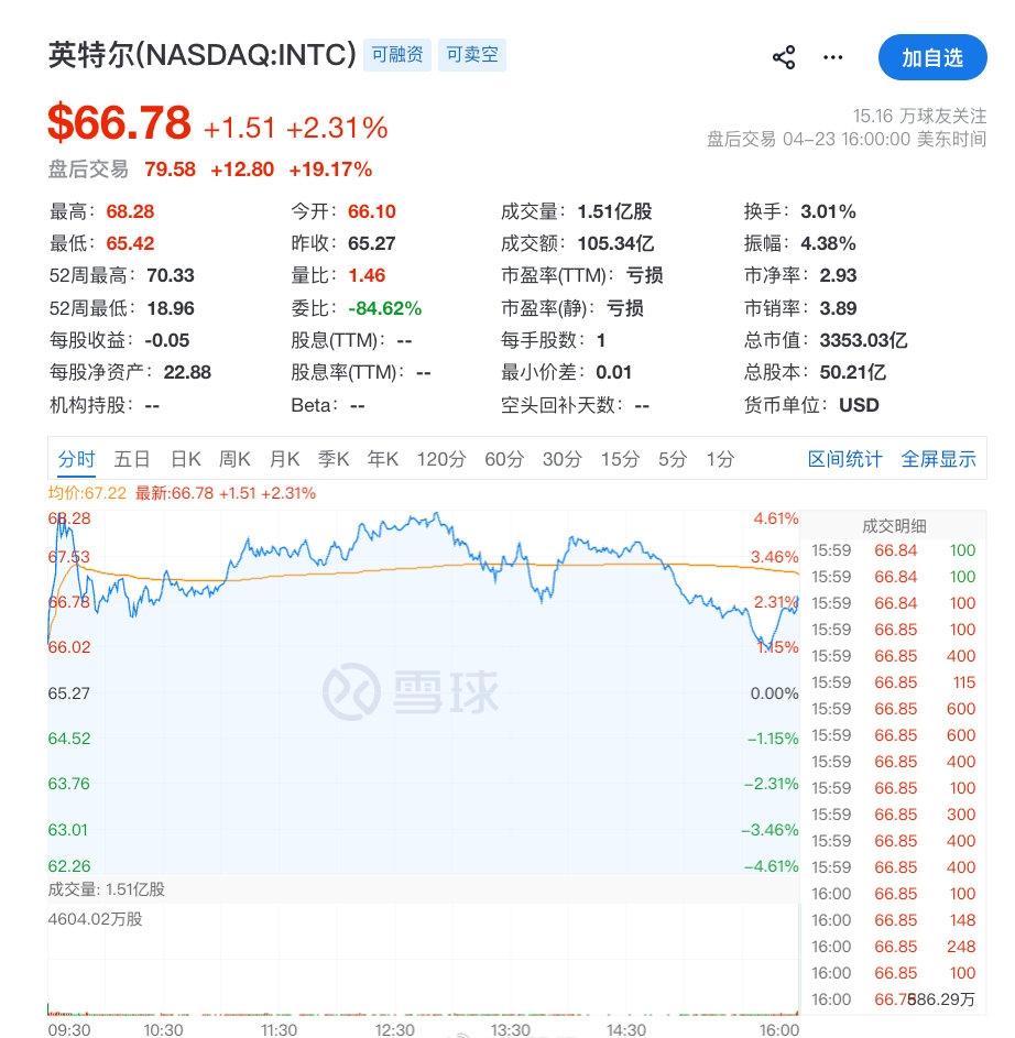 【英特尔一季度净亏损37亿美元】英特尔盘后大涨19% 美东时间4月23日，英特尔