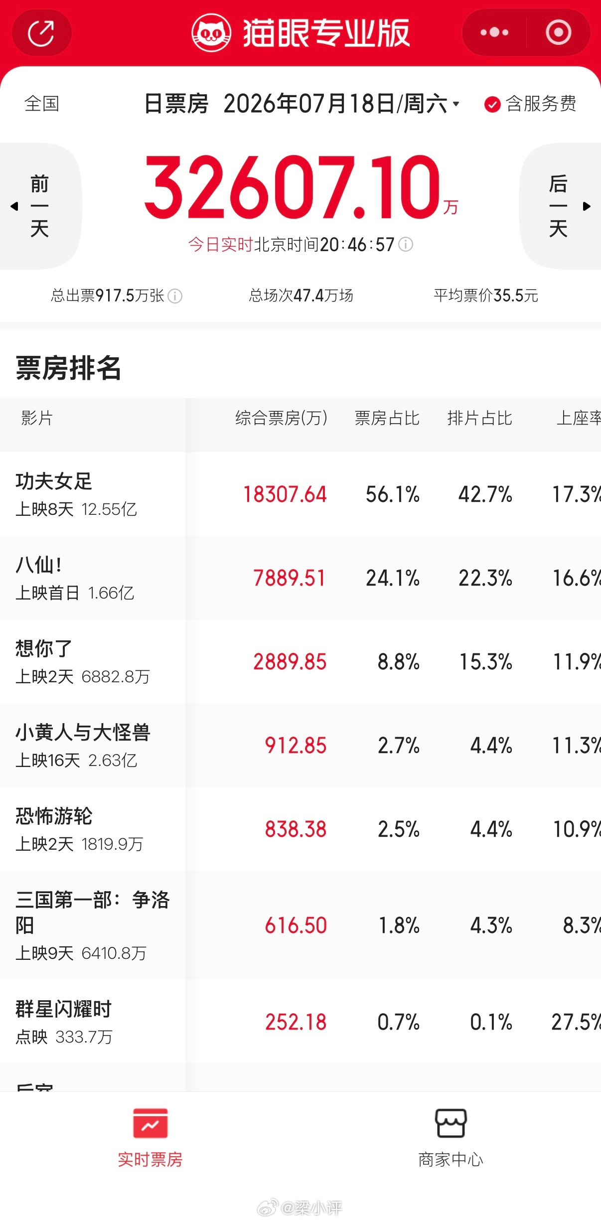 功夫女足回应票房破12亿《功夫女足》票房突破12亿了，即将突破13亿，某瓣评分6