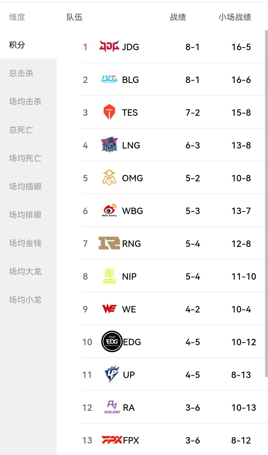 EDG在艰难拿下RA之后也终于让排名回到了前十！
今天这比赛只能说第一场延续了上