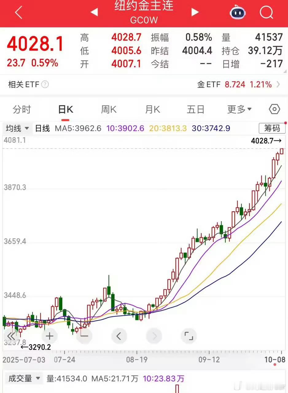 黄金涨疯了呀！都突破4000美金＄了距离在我心里可以买的价格越来越远了...[苦